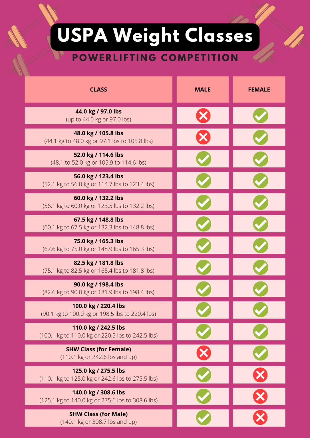 USPA Weight Classes Official Guide for Powerlifters Sikly